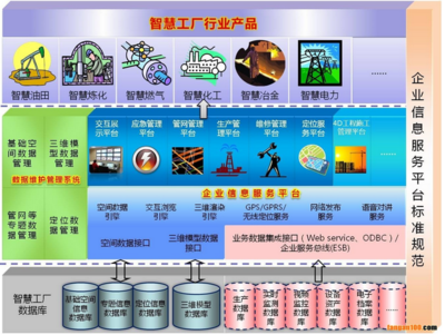 智慧工厂 基于空间信息的信息化整体解决方案与集成服务
